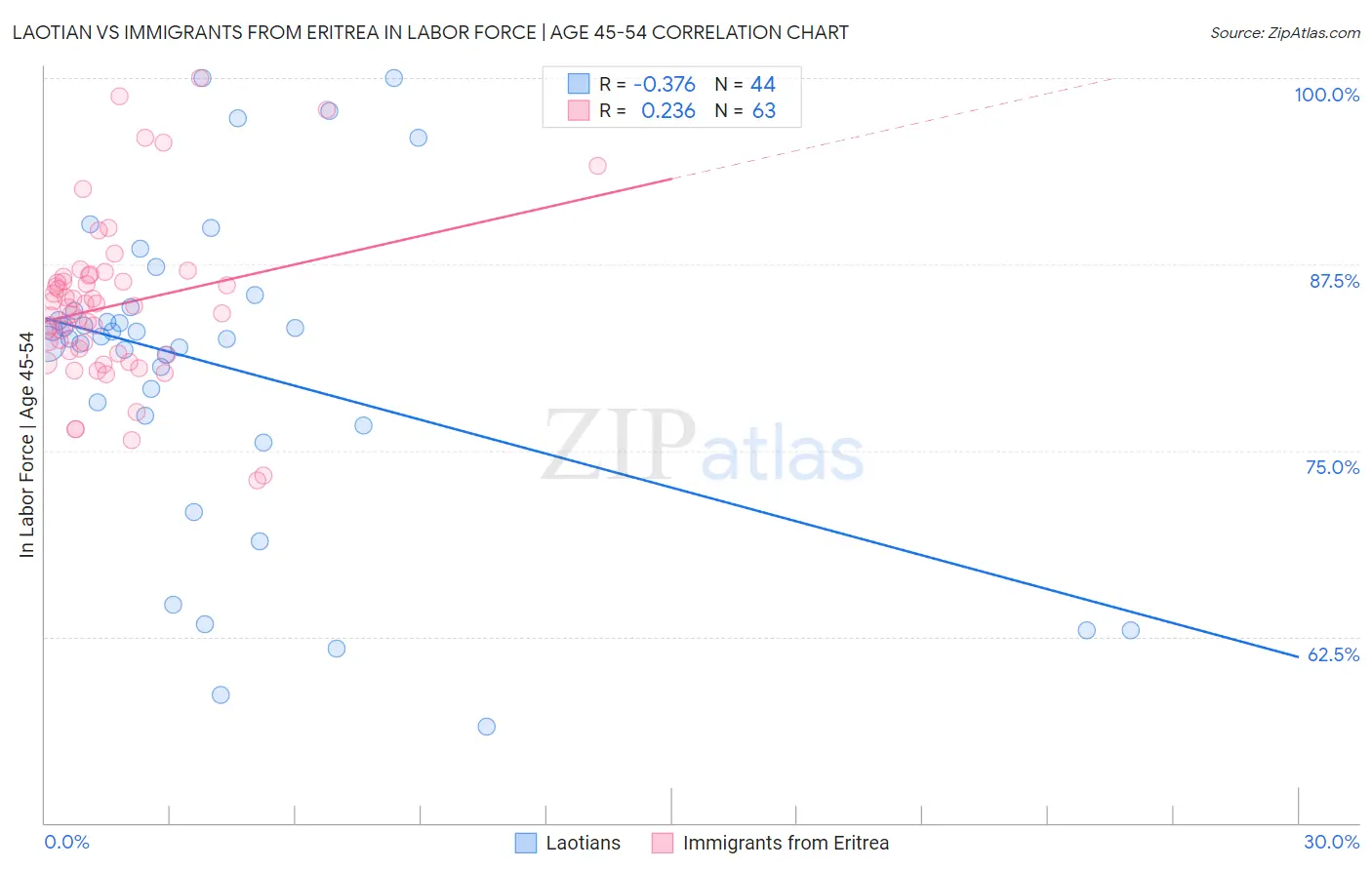 Laotian vs Immigrants from Eritrea In Labor Force | Age 45-54
