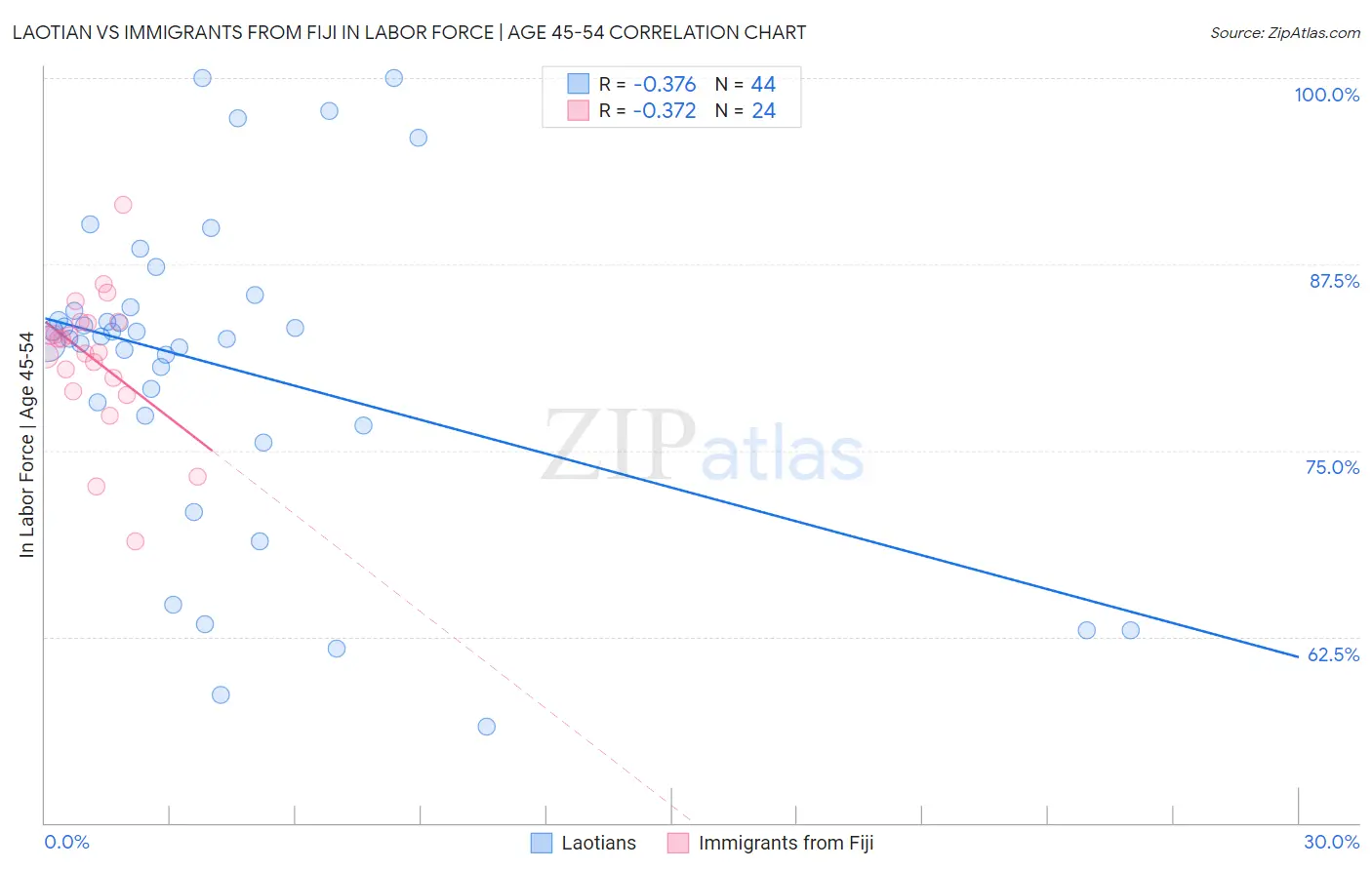 Laotian vs Immigrants from Fiji In Labor Force | Age 45-54