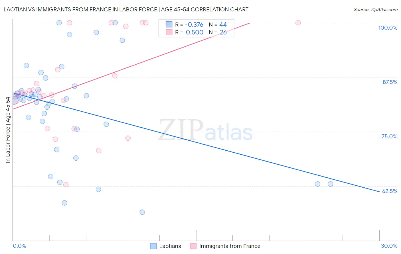 Laotian vs Immigrants from France In Labor Force | Age 45-54