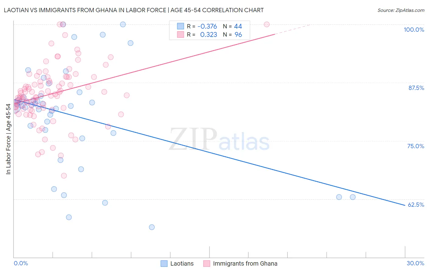 Laotian vs Immigrants from Ghana In Labor Force | Age 45-54