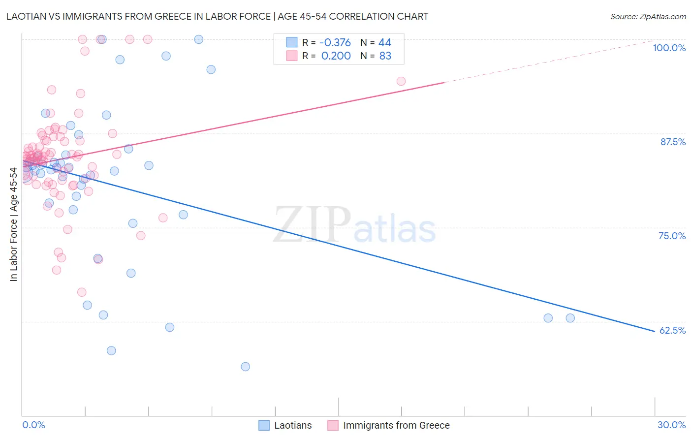Laotian vs Immigrants from Greece In Labor Force | Age 45-54