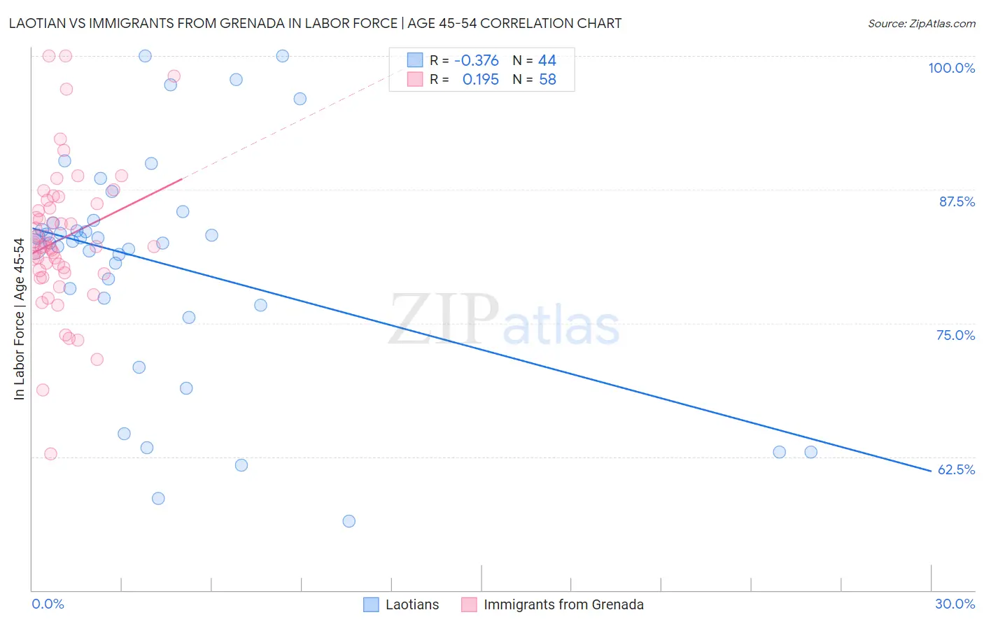 Laotian vs Immigrants from Grenada In Labor Force | Age 45-54