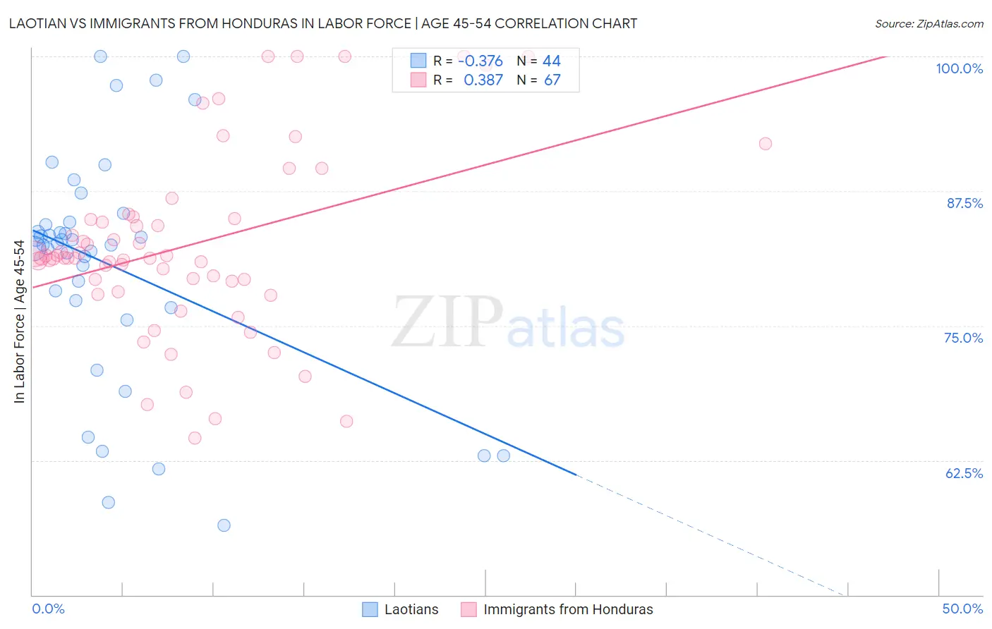 Laotian vs Immigrants from Honduras In Labor Force | Age 45-54