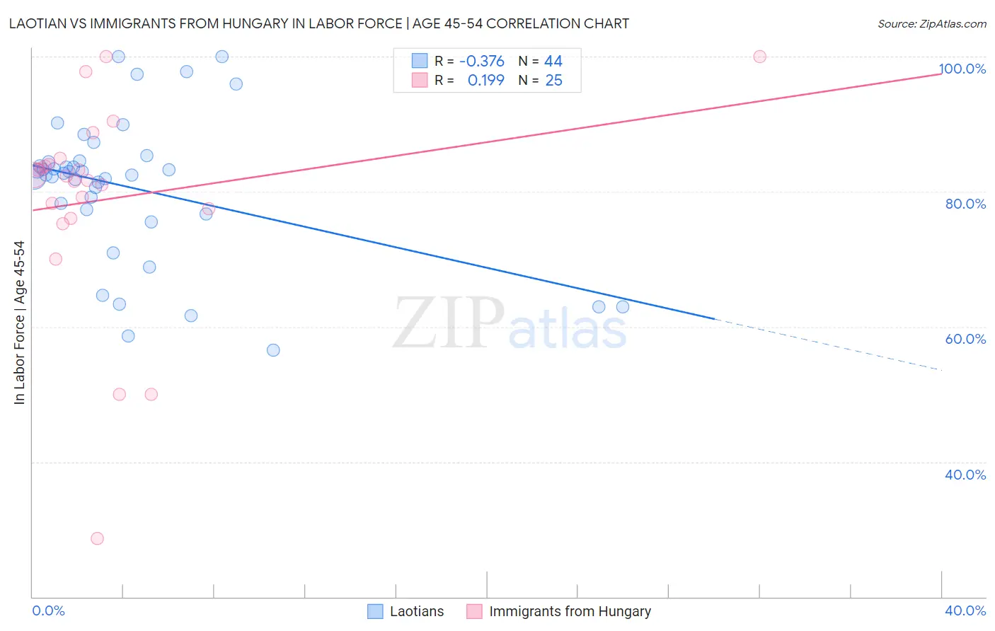 Laotian vs Immigrants from Hungary In Labor Force | Age 45-54