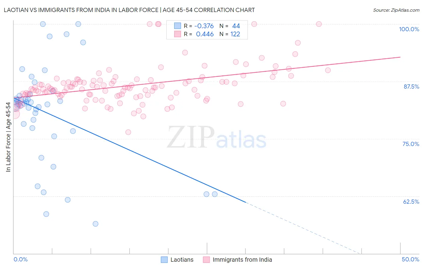 Laotian vs Immigrants from India In Labor Force | Age 45-54