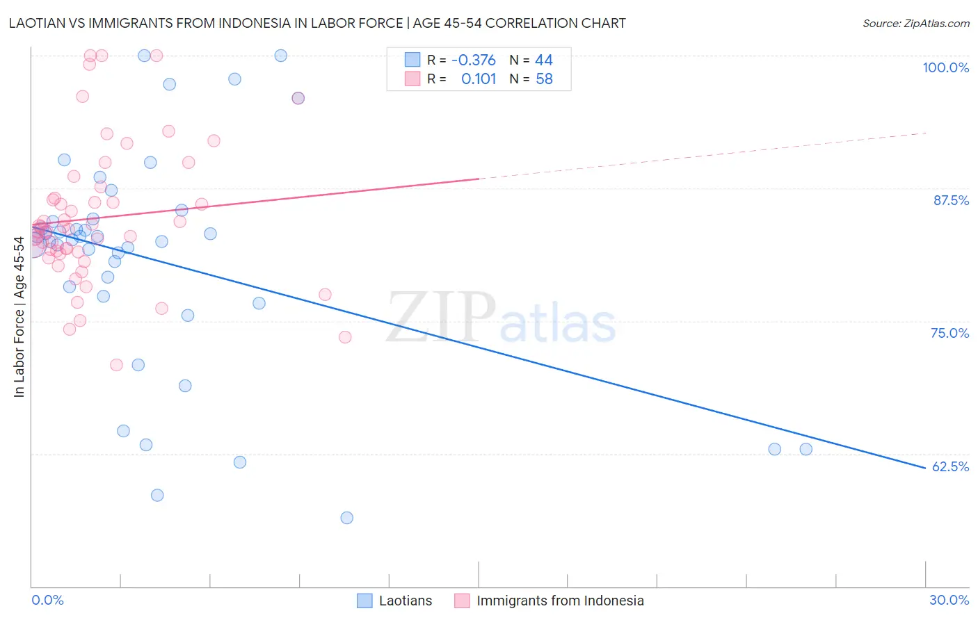 Laotian vs Immigrants from Indonesia In Labor Force | Age 45-54