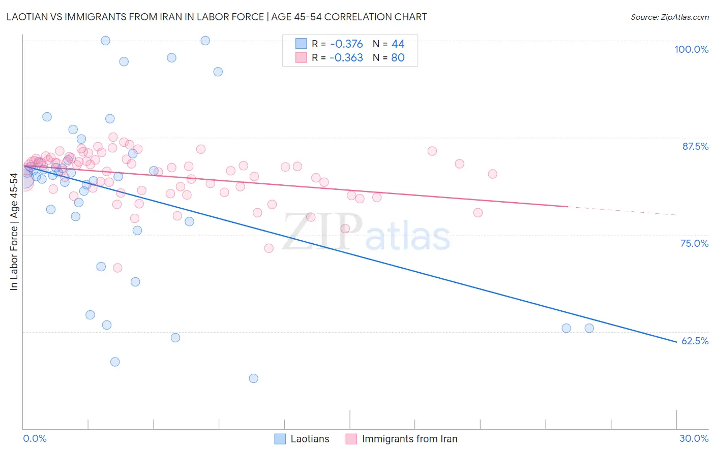 Laotian vs Immigrants from Iran In Labor Force | Age 45-54