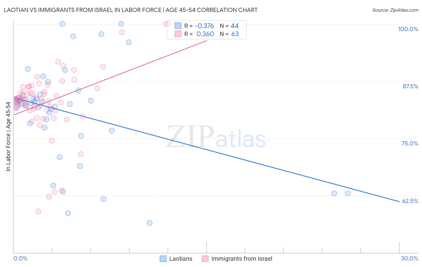 Laotian vs Immigrants from Israel In Labor Force | Age 45-54