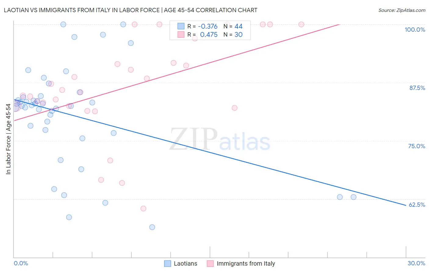 Laotian vs Immigrants from Italy In Labor Force | Age 45-54