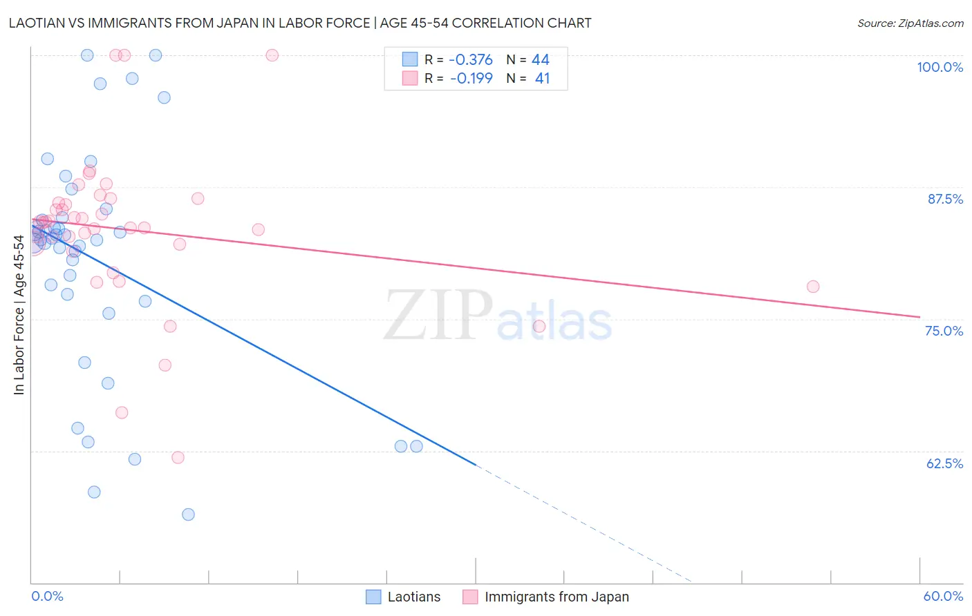 Laotian vs Immigrants from Japan In Labor Force | Age 45-54
