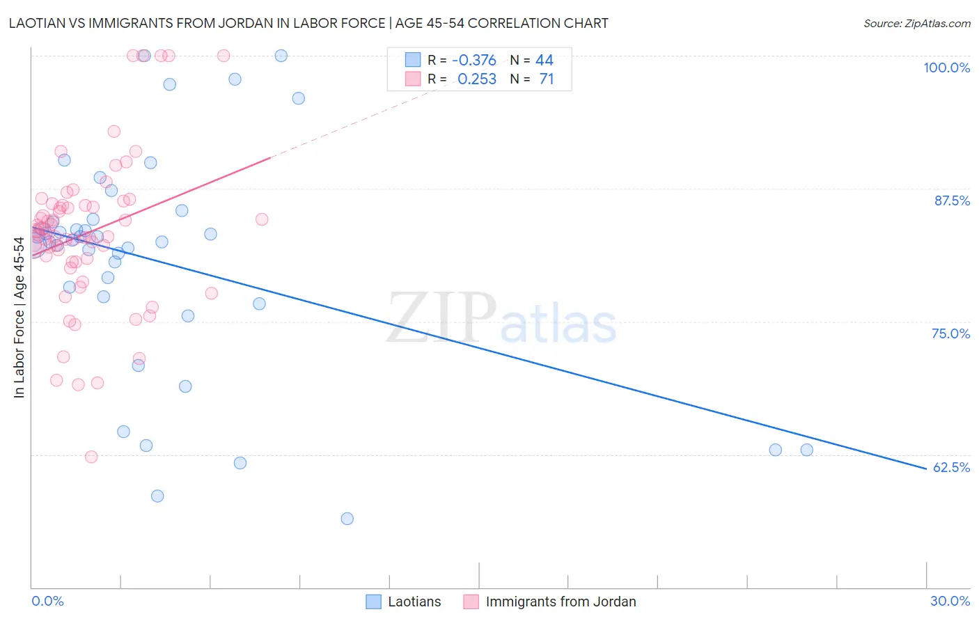 Laotian vs Immigrants from Jordan In Labor Force | Age 45-54
