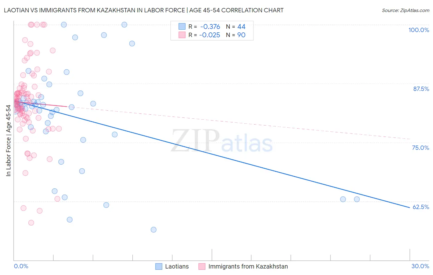 Laotian vs Immigrants from Kazakhstan In Labor Force | Age 45-54