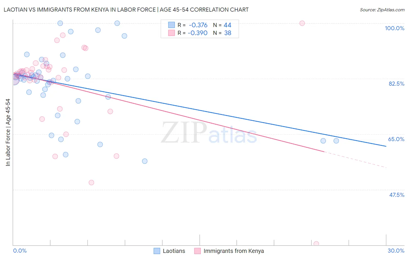 Laotian vs Immigrants from Kenya In Labor Force | Age 45-54