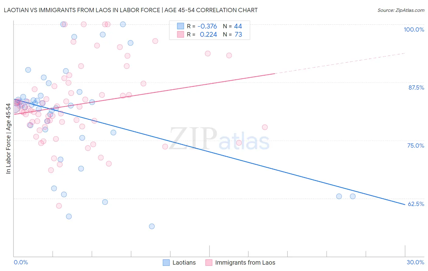 Laotian vs Immigrants from Laos In Labor Force | Age 45-54