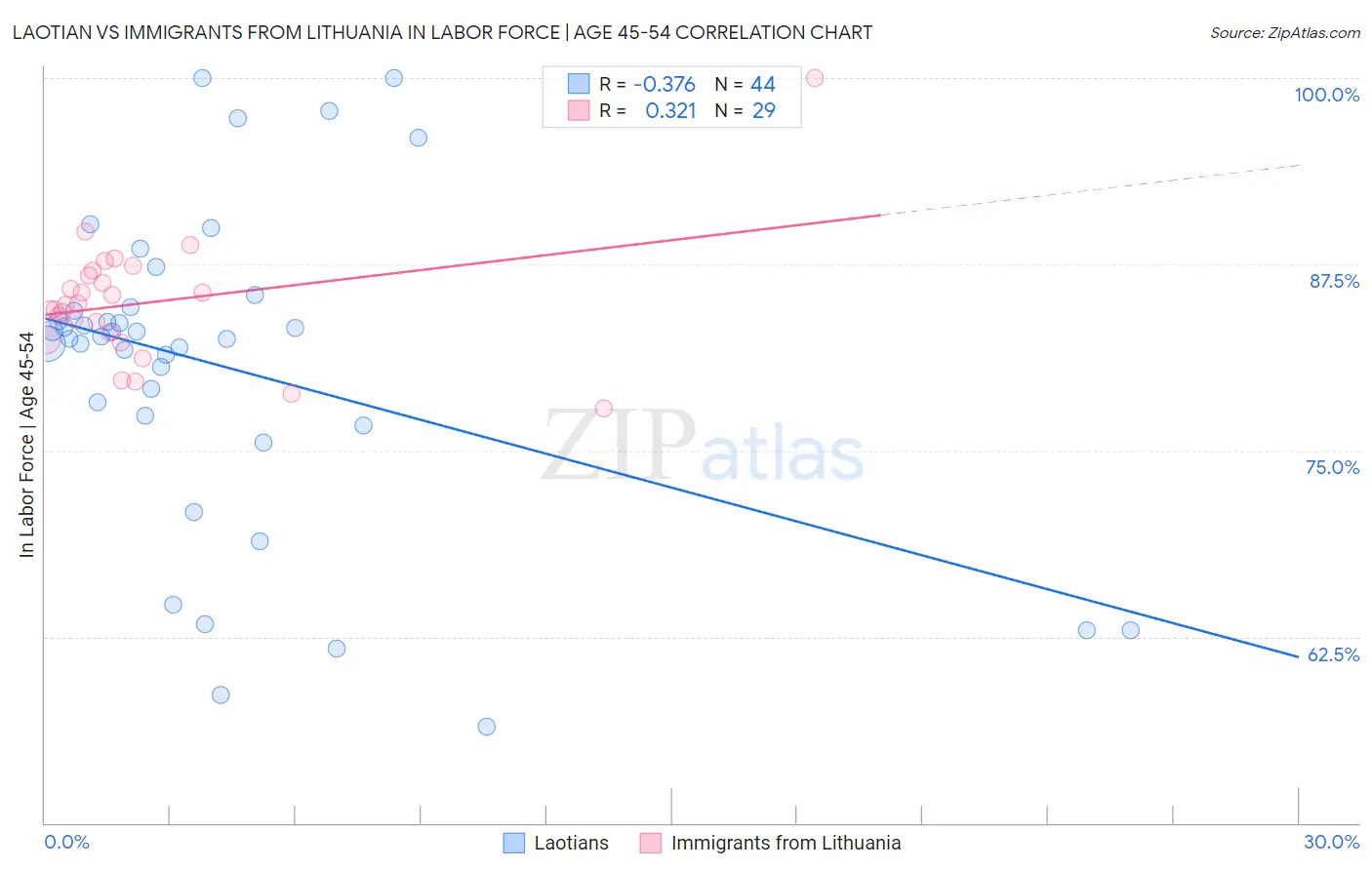 Laotian vs Immigrants from Lithuania In Labor Force | Age 45-54