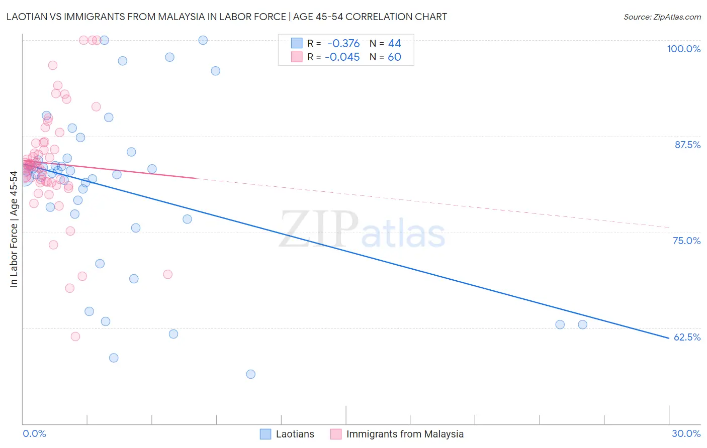 Laotian vs Immigrants from Malaysia In Labor Force | Age 45-54