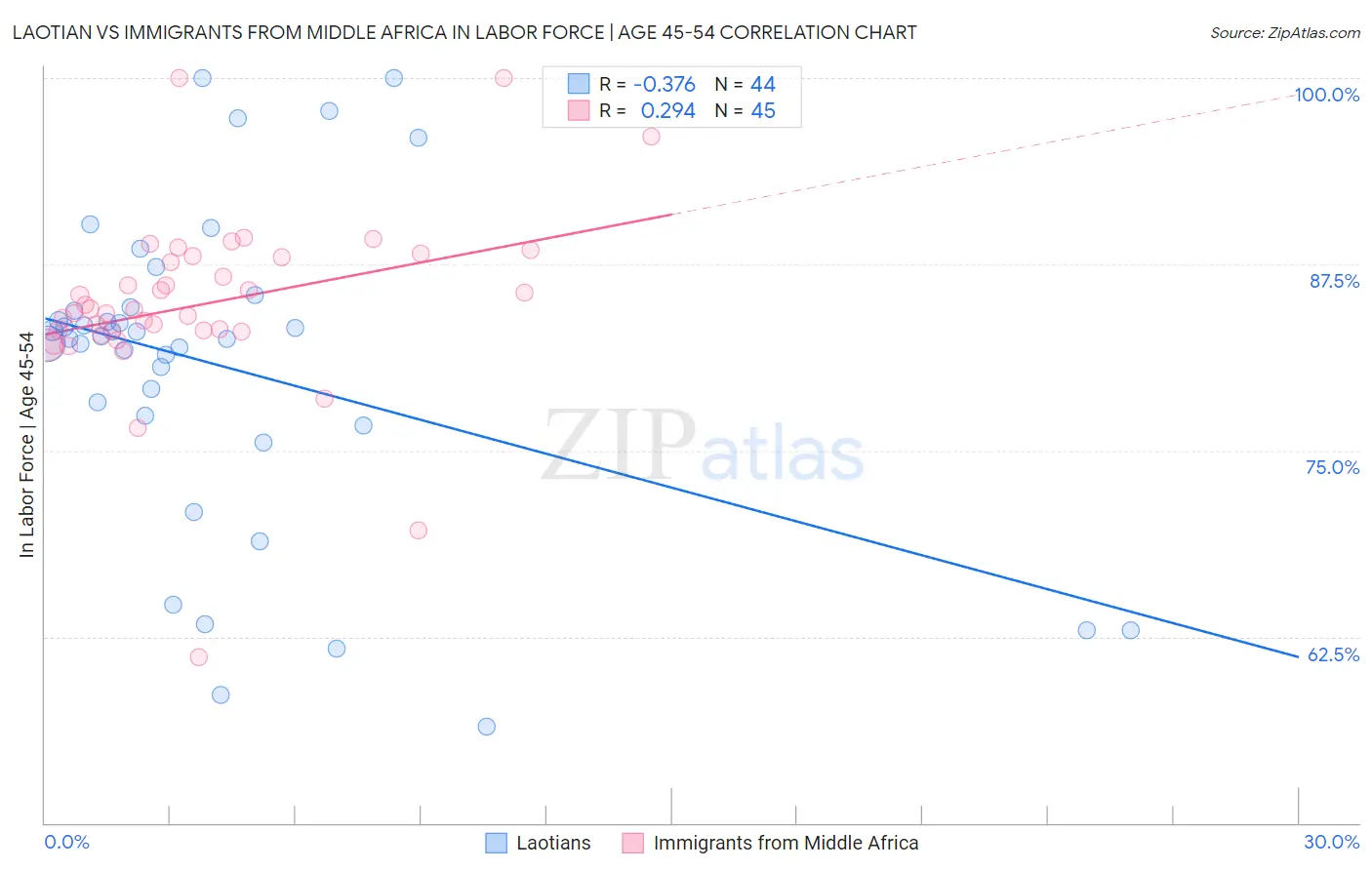 Laotian vs Immigrants from Middle Africa In Labor Force | Age 45-54