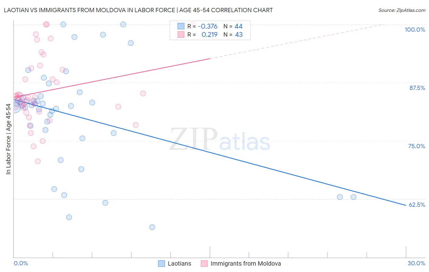 Laotian vs Immigrants from Moldova In Labor Force | Age 45-54