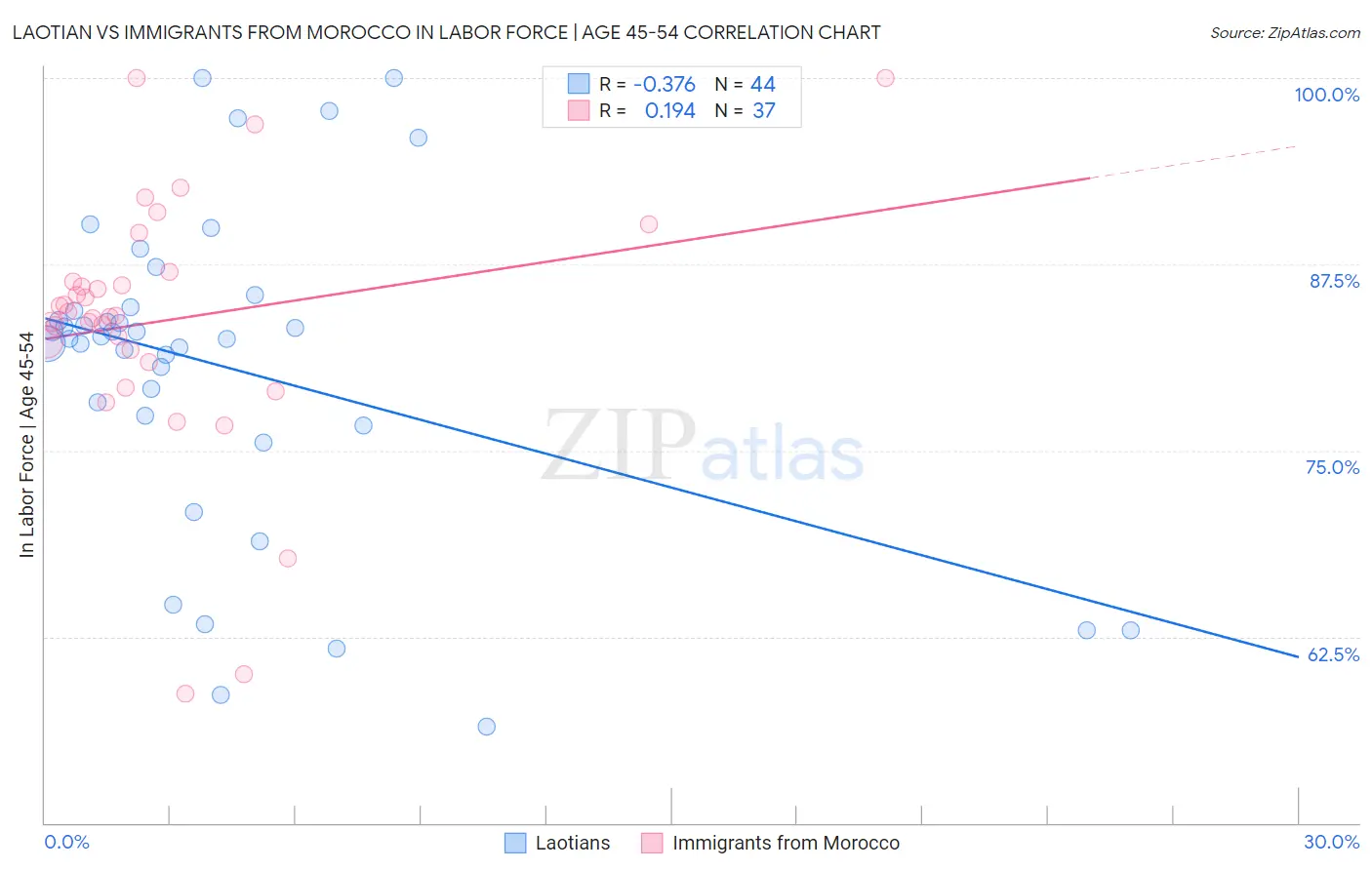 Laotian vs Immigrants from Morocco In Labor Force | Age 45-54
