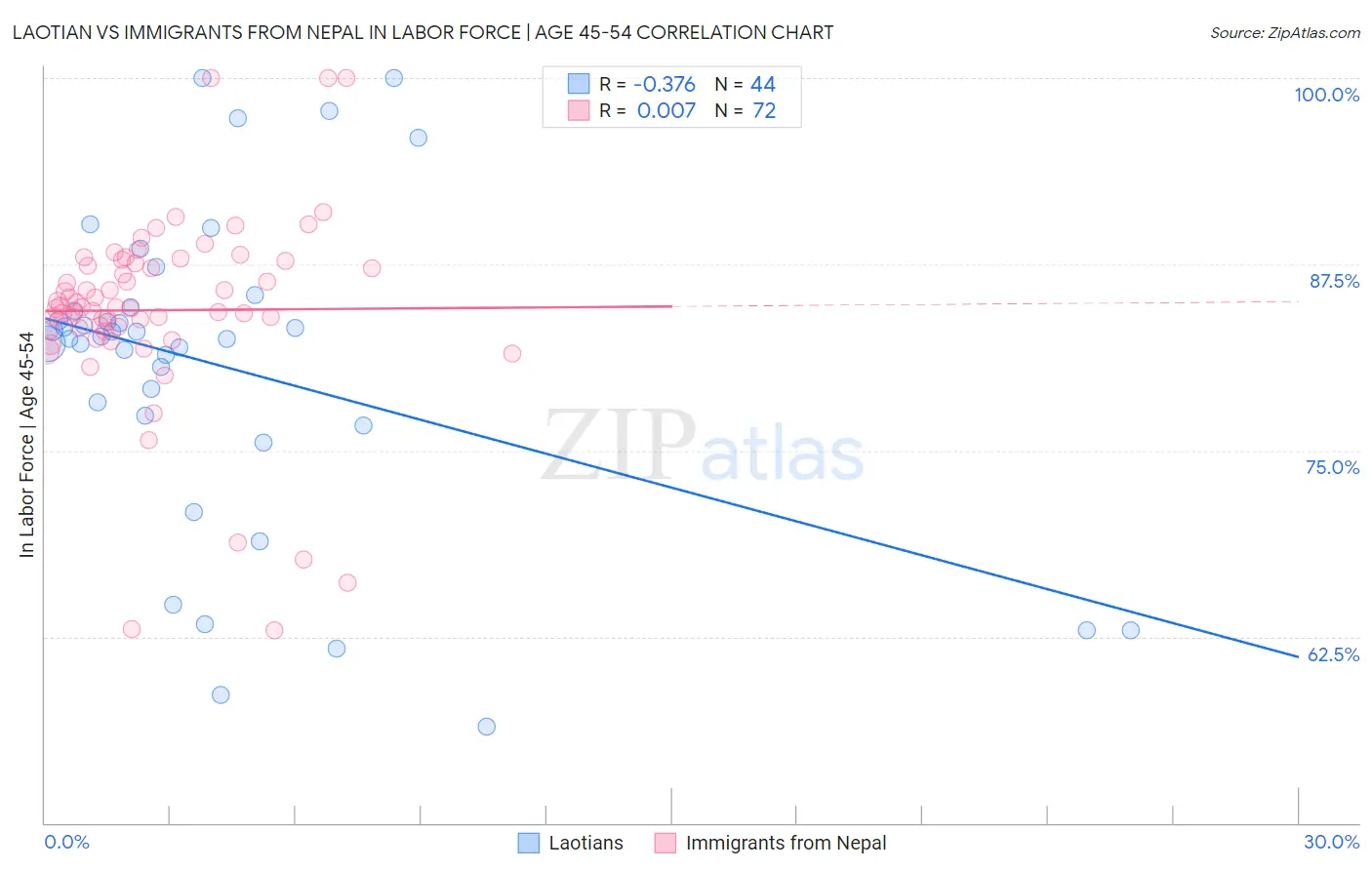 Laotian vs Immigrants from Nepal In Labor Force | Age 45-54