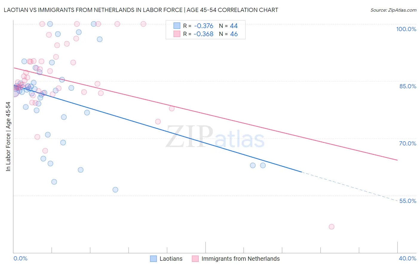 Laotian vs Immigrants from Netherlands In Labor Force | Age 45-54