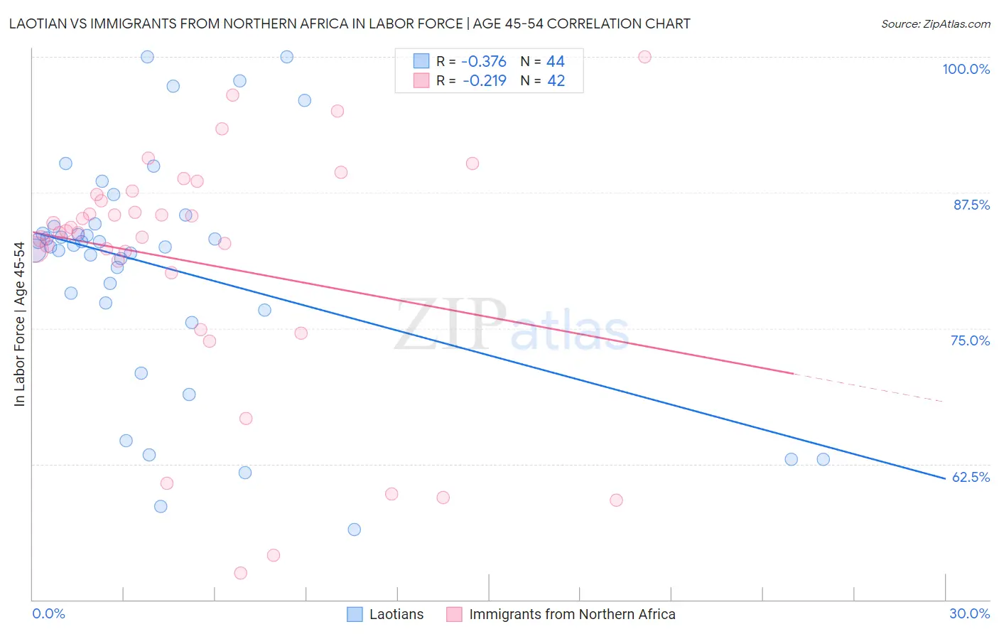 Laotian vs Immigrants from Northern Africa In Labor Force | Age 45-54