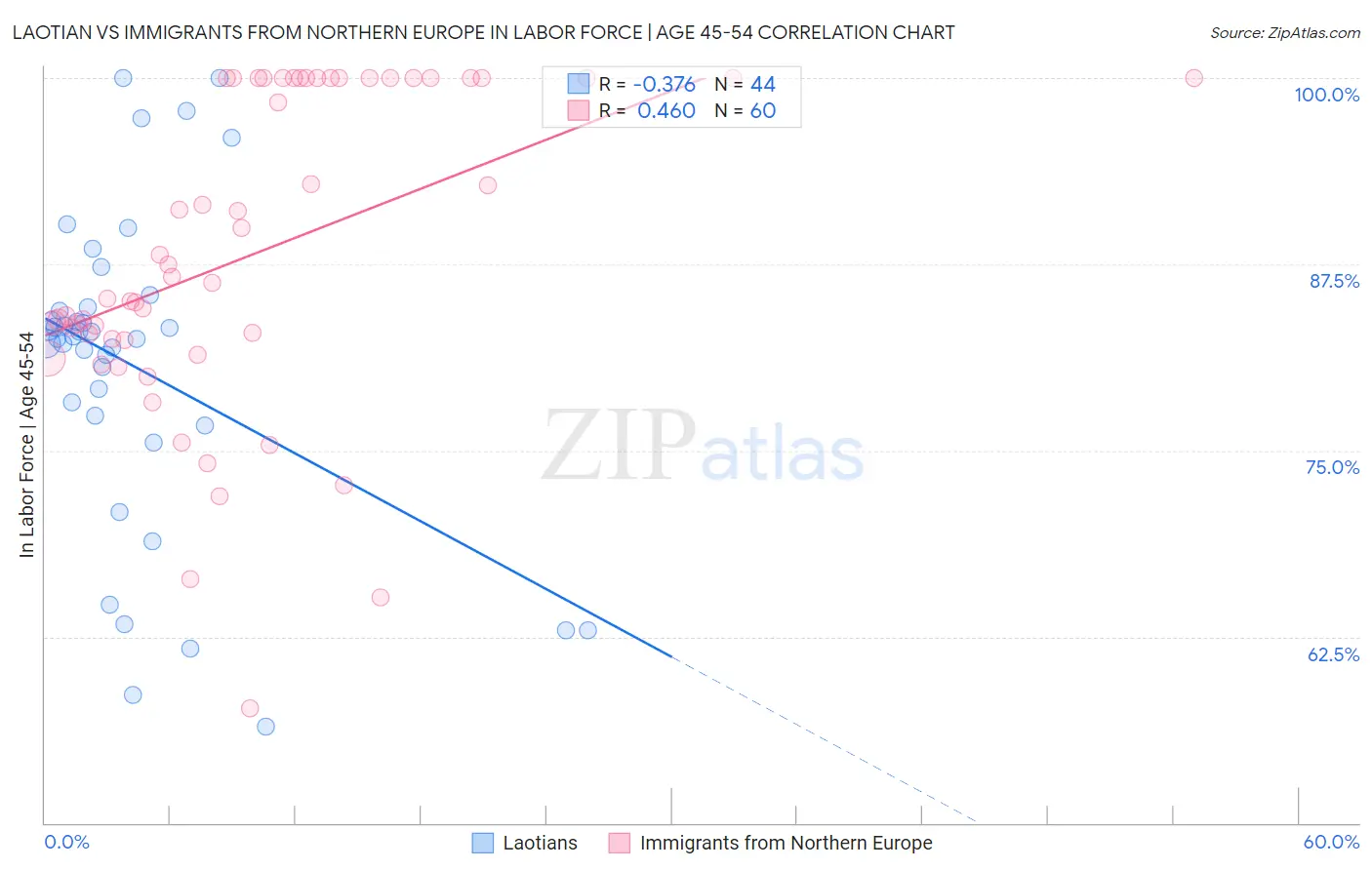 Laotian vs Immigrants from Northern Europe In Labor Force | Age 45-54