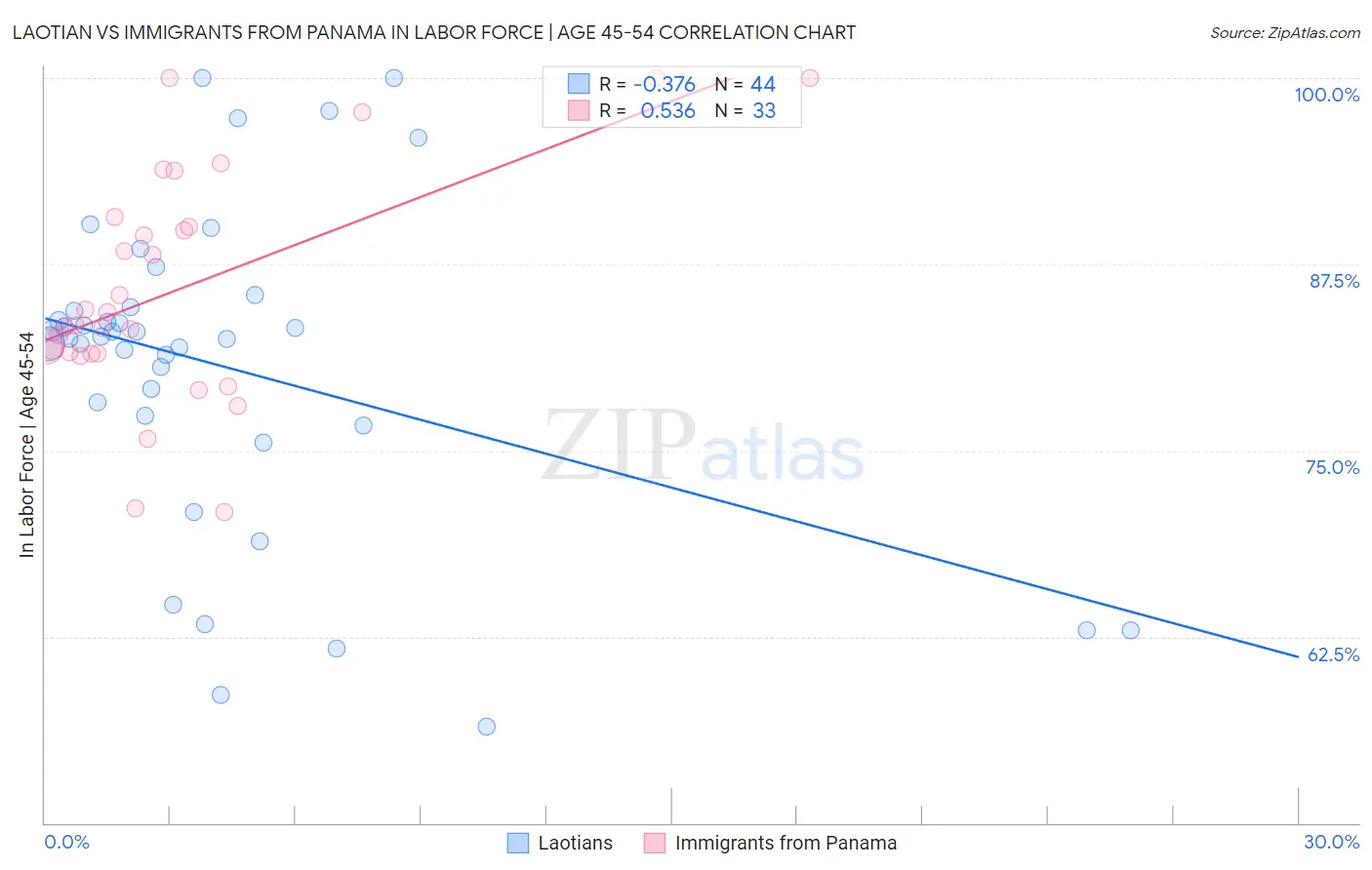 Laotian vs Immigrants from Panama In Labor Force | Age 45-54