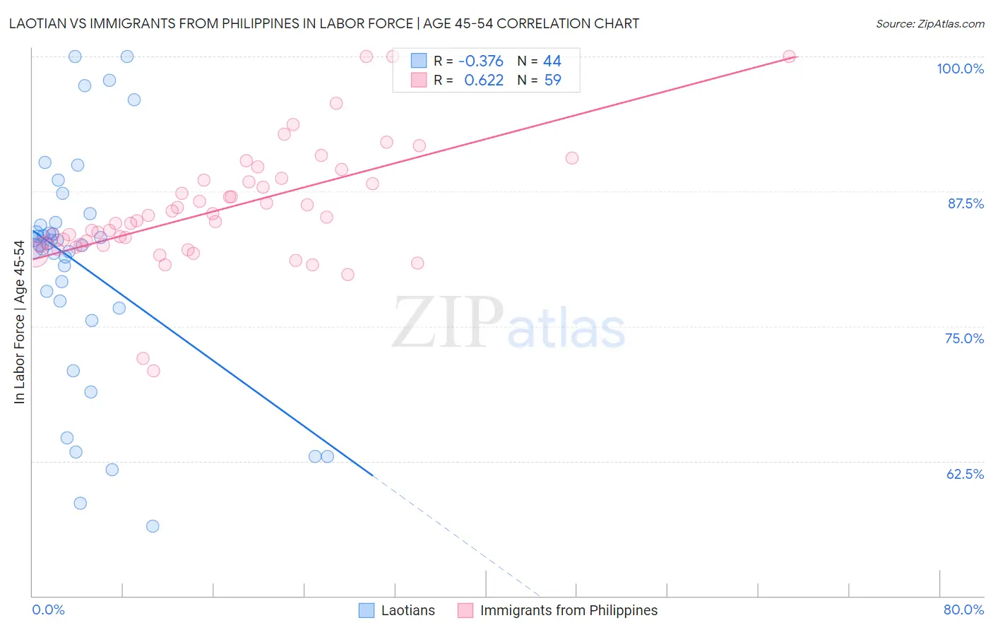 Laotian vs Immigrants from Philippines In Labor Force | Age 45-54