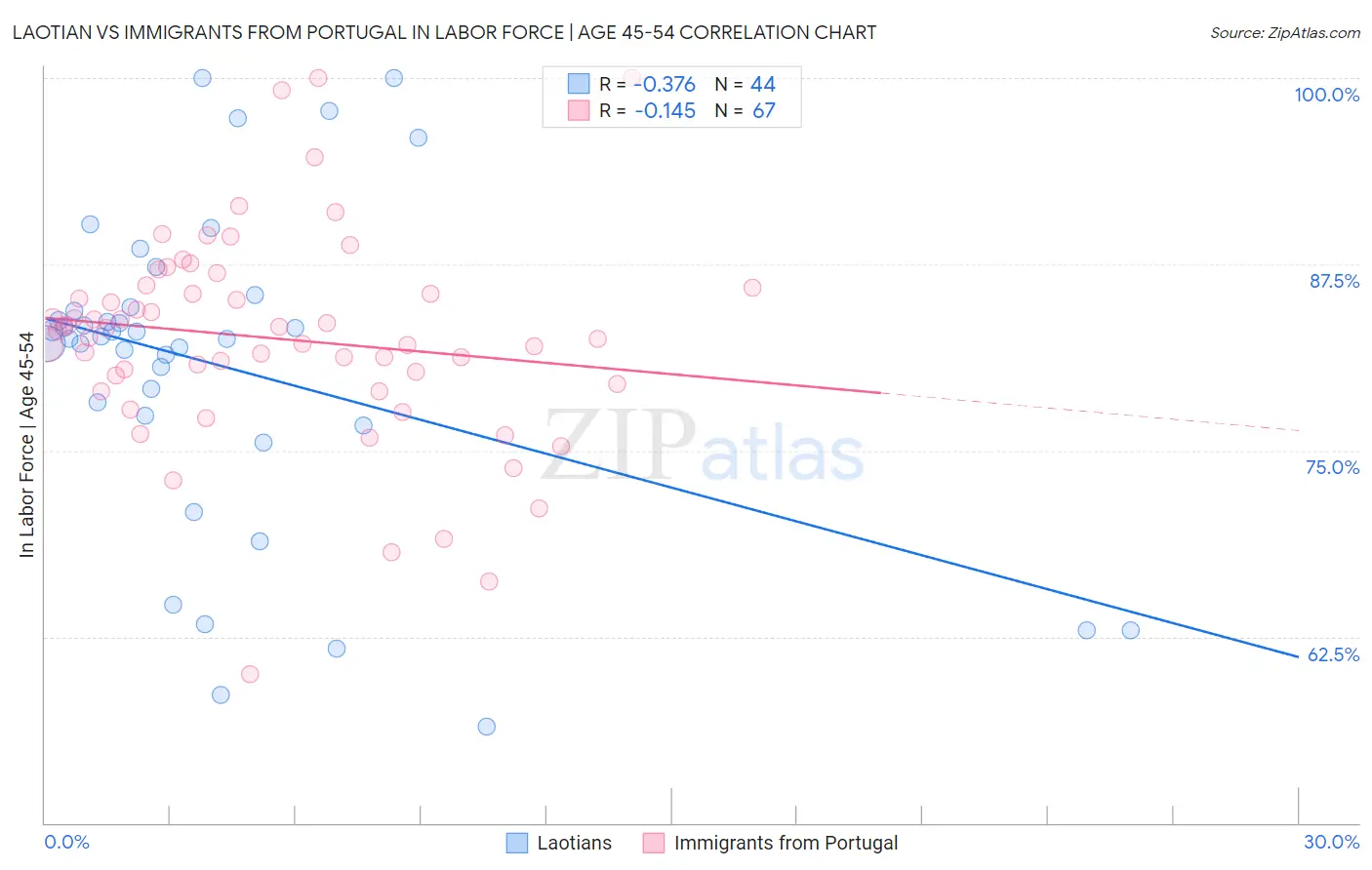 Laotian vs Immigrants from Portugal In Labor Force | Age 45-54