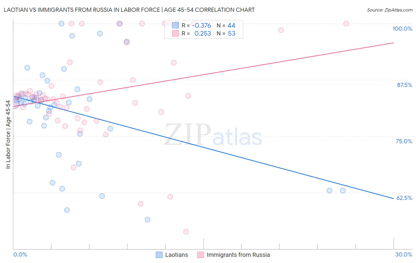 Laotian vs Immigrants from Russia In Labor Force | Age 45-54
