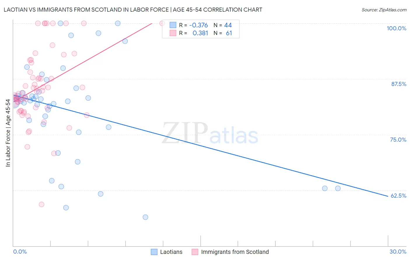 Laotian vs Immigrants from Scotland In Labor Force | Age 45-54