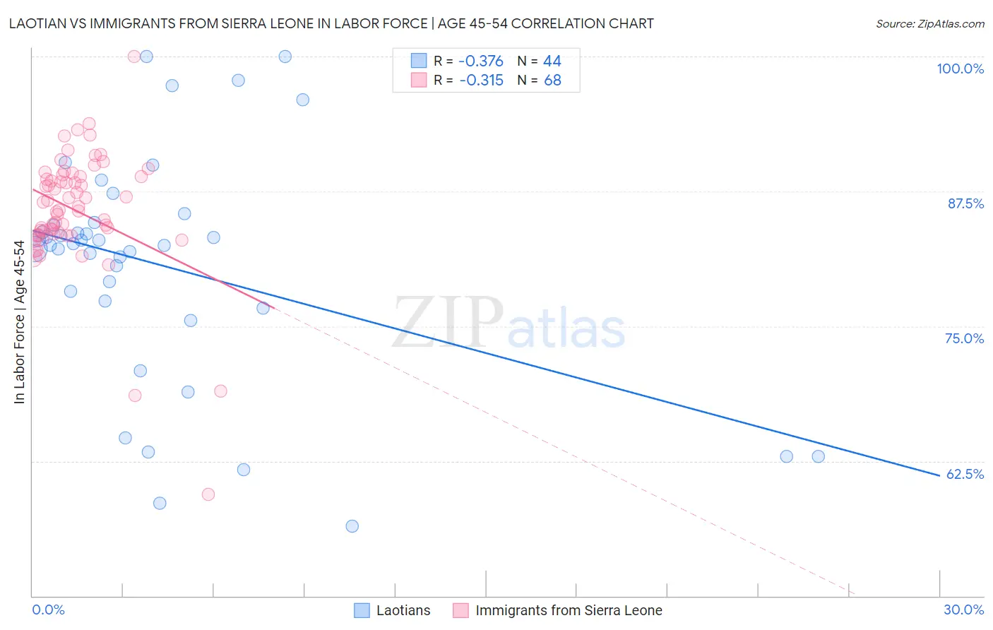 Laotian vs Immigrants from Sierra Leone In Labor Force | Age 45-54