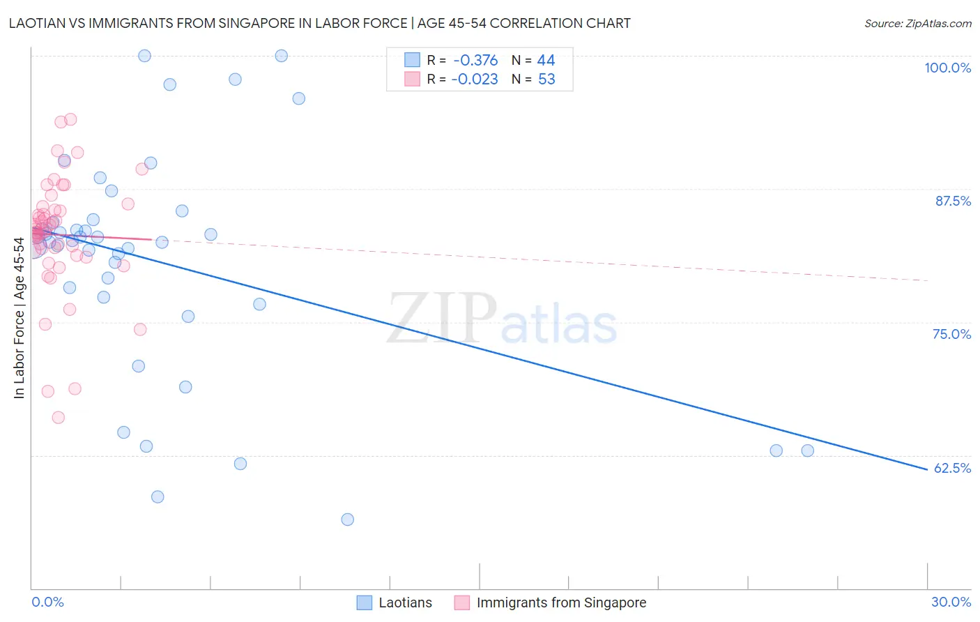 Laotian vs Immigrants from Singapore In Labor Force | Age 45-54