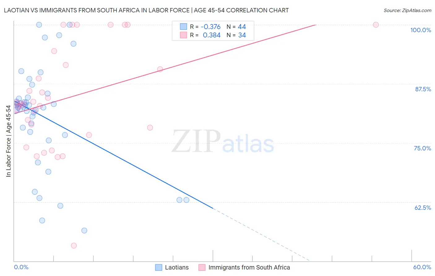 Laotian vs Immigrants from South Africa In Labor Force | Age 45-54