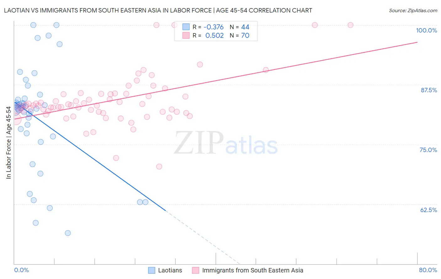 Laotian vs Immigrants from South Eastern Asia In Labor Force | Age 45-54