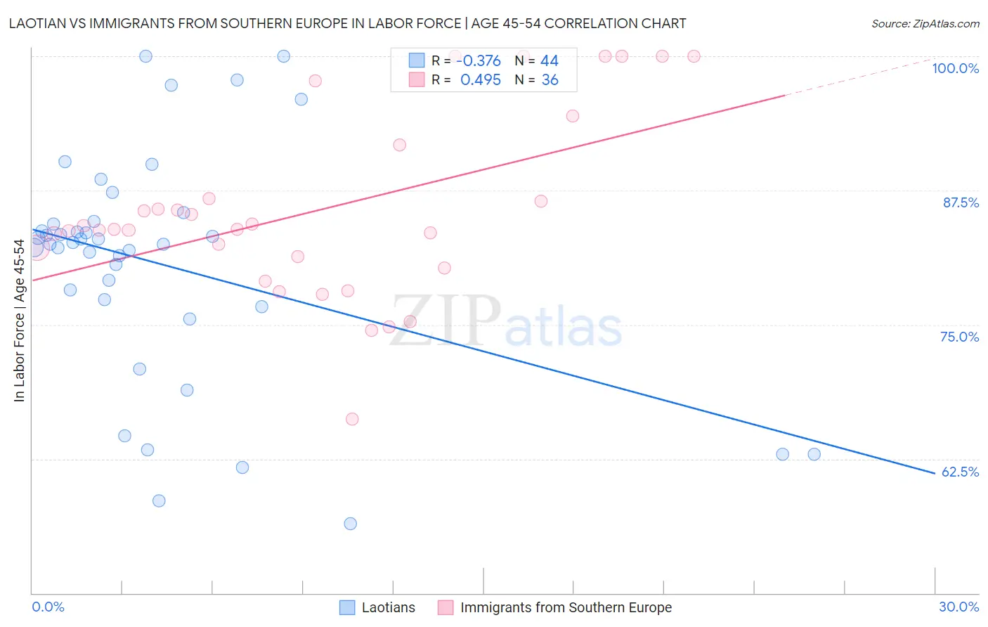Laotian vs Immigrants from Southern Europe In Labor Force | Age 45-54