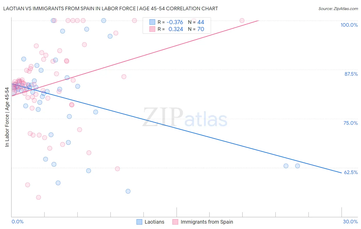 Laotian vs Immigrants from Spain In Labor Force | Age 45-54