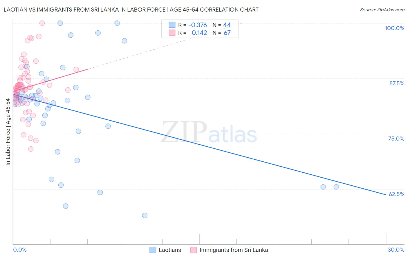 Laotian vs Immigrants from Sri Lanka In Labor Force | Age 45-54