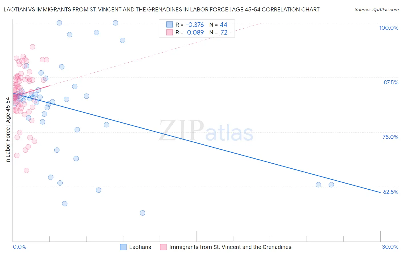 Laotian vs Immigrants from St. Vincent and the Grenadines In Labor Force | Age 45-54