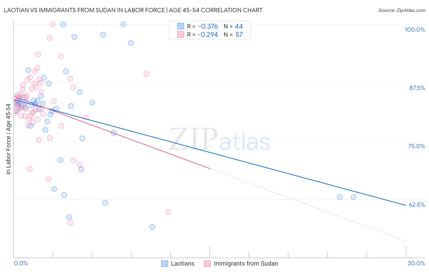 Laotian vs Immigrants from Sudan In Labor Force | Age 45-54