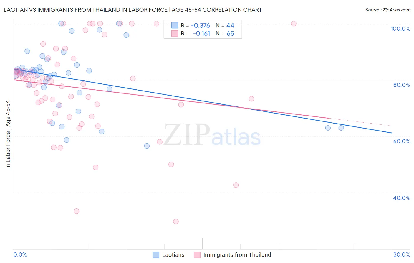 Laotian vs Immigrants from Thailand In Labor Force | Age 45-54