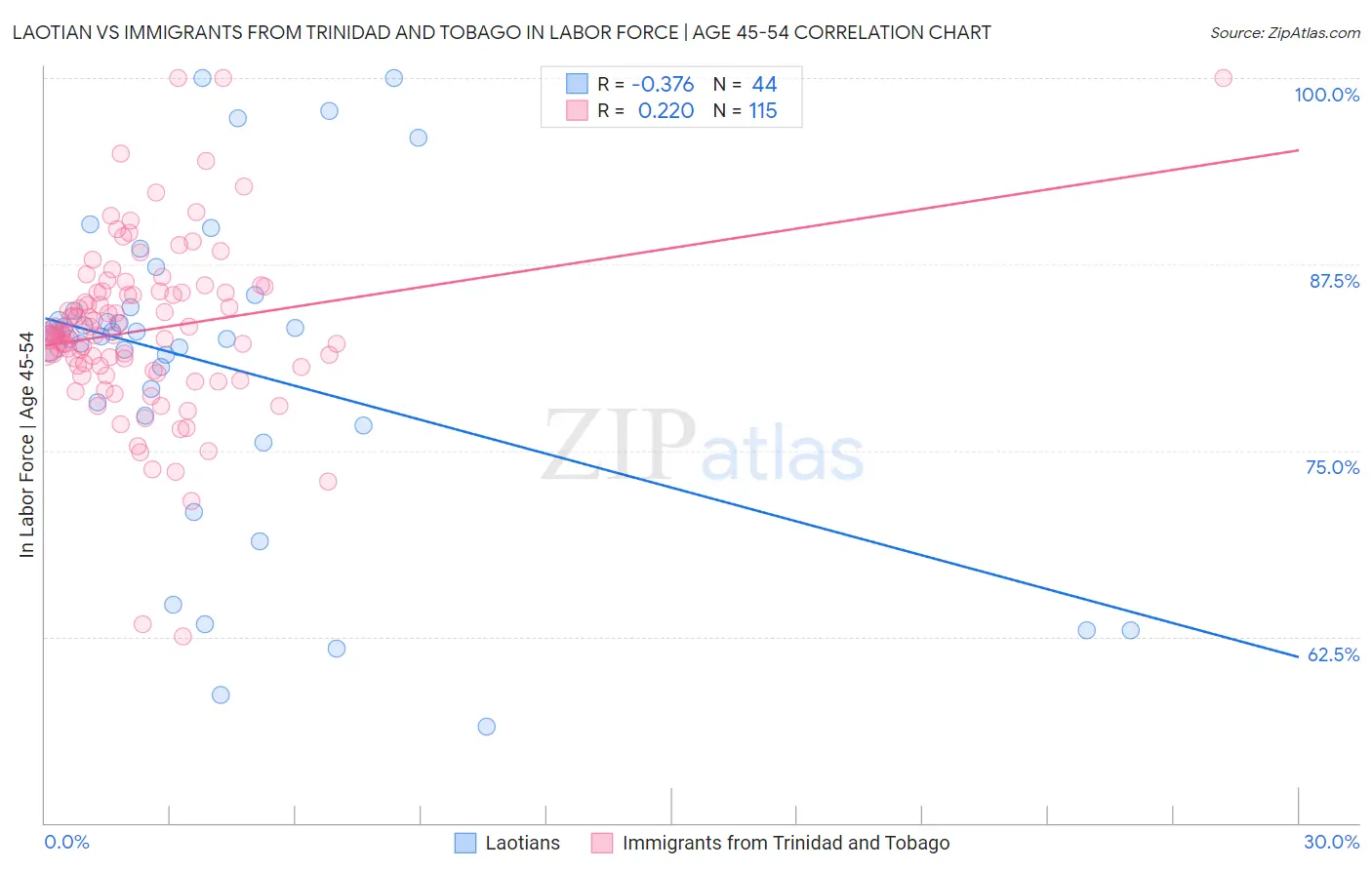 Laotian vs Immigrants from Trinidad and Tobago In Labor Force | Age 45-54