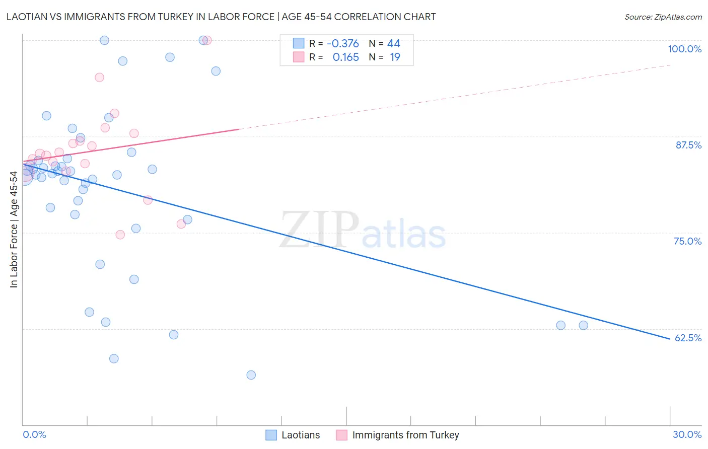 Laotian vs Immigrants from Turkey In Labor Force | Age 45-54