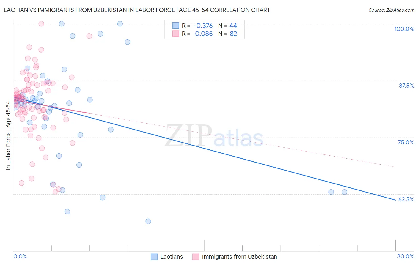 Laotian vs Immigrants from Uzbekistan In Labor Force | Age 45-54