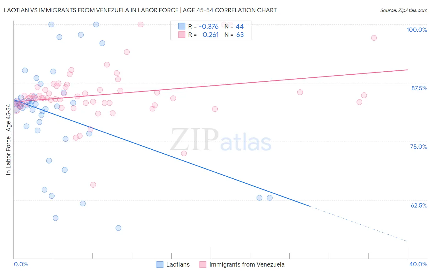 Laotian vs Immigrants from Venezuela In Labor Force | Age 45-54