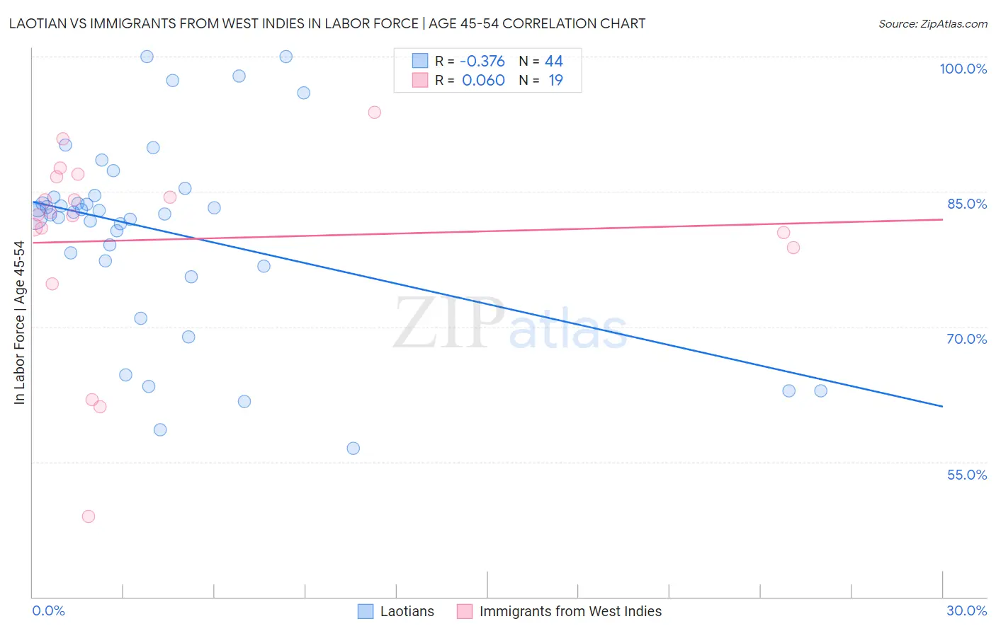 Laotian vs Immigrants from West Indies In Labor Force | Age 45-54