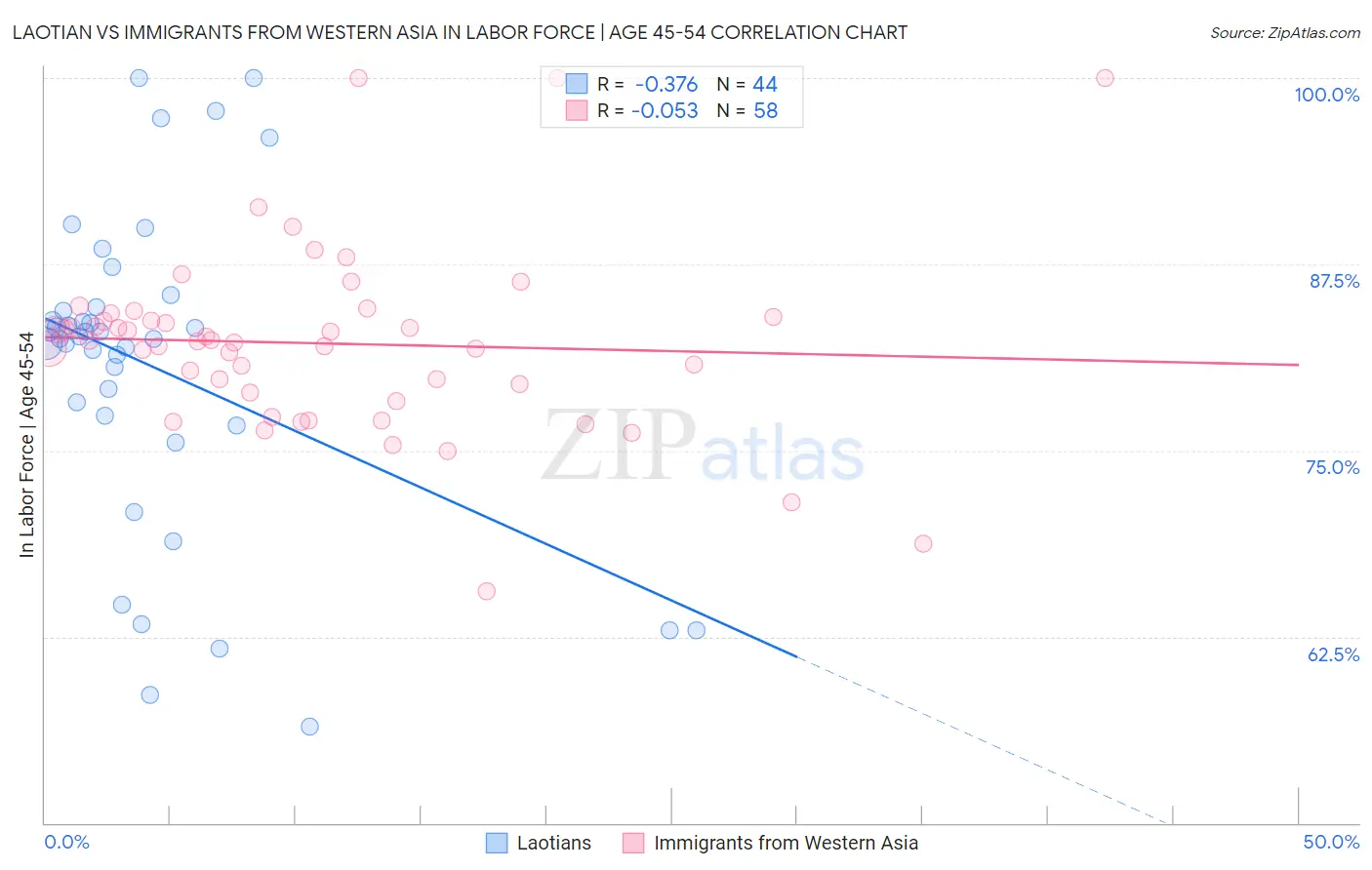 Laotian vs Immigrants from Western Asia In Labor Force | Age 45-54