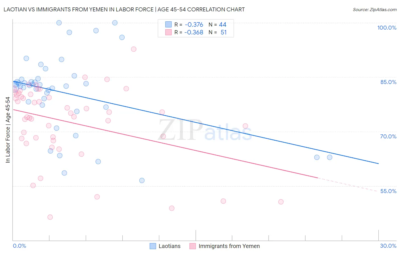Laotian vs Immigrants from Yemen In Labor Force | Age 45-54