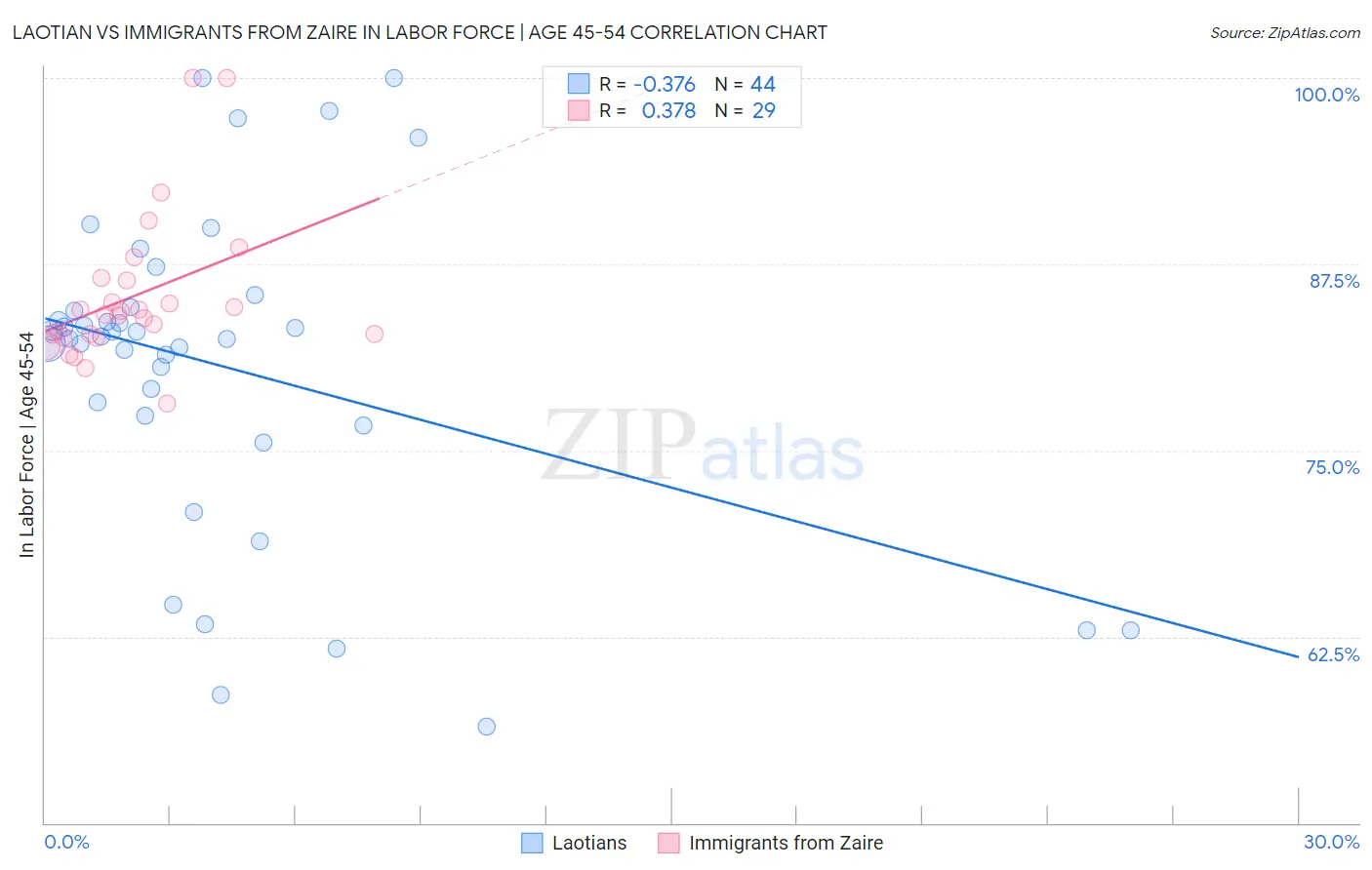 Laotian vs Immigrants from Zaire In Labor Force | Age 45-54